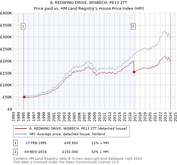 6, REDWING DRIVE, WISBECH, PE13 2TT: Price paid vs HM Land Registry's House Price Index