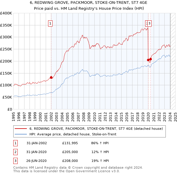 6, REDWING GROVE, PACKMOOR, STOKE-ON-TRENT, ST7 4GE: Price paid vs HM Land Registry's House Price Index