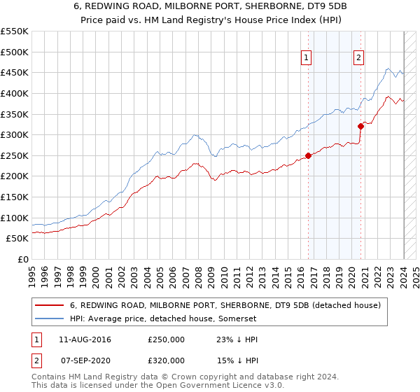 6, REDWING ROAD, MILBORNE PORT, SHERBORNE, DT9 5DB: Price paid vs HM Land Registry's House Price Index