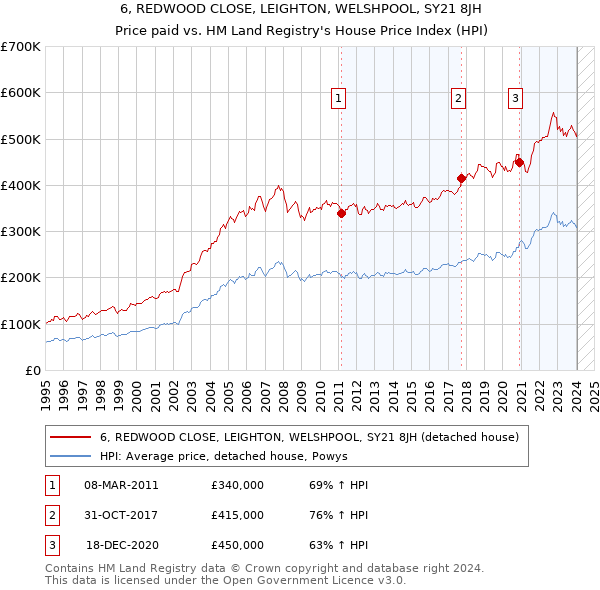 6, REDWOOD CLOSE, LEIGHTON, WELSHPOOL, SY21 8JH: Price paid vs HM Land Registry's House Price Index