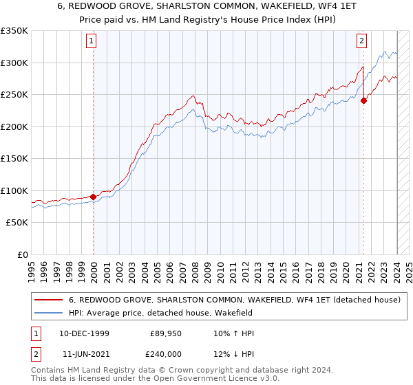 6, REDWOOD GROVE, SHARLSTON COMMON, WAKEFIELD, WF4 1ET: Price paid vs HM Land Registry's House Price Index
