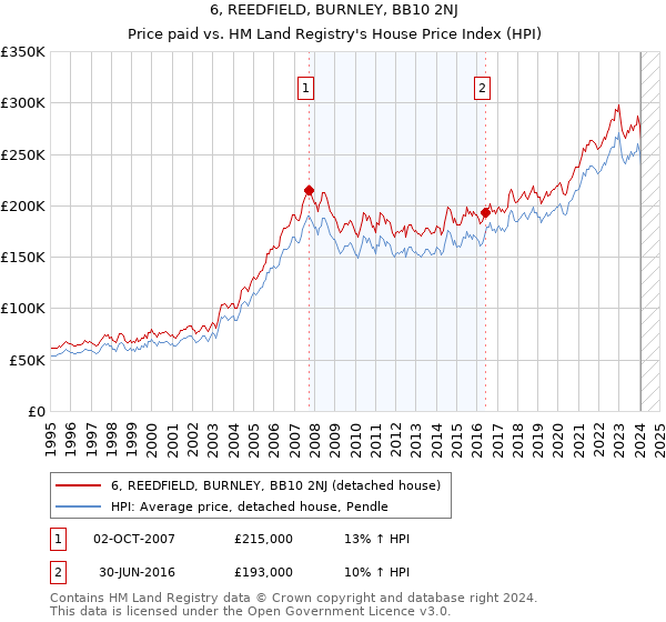 6, REEDFIELD, BURNLEY, BB10 2NJ: Price paid vs HM Land Registry's House Price Index