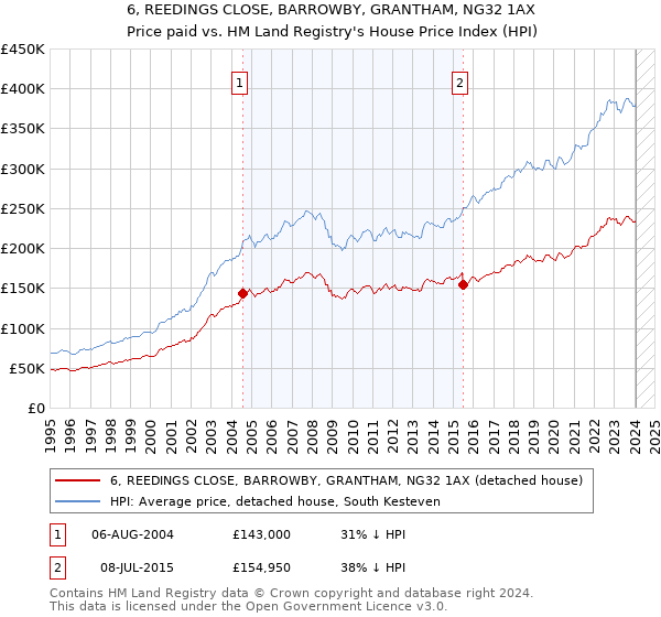 6, REEDINGS CLOSE, BARROWBY, GRANTHAM, NG32 1AX: Price paid vs HM Land Registry's House Price Index