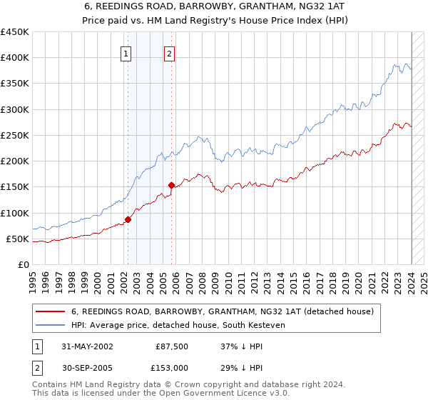 6, REEDINGS ROAD, BARROWBY, GRANTHAM, NG32 1AT: Price paid vs HM Land Registry's House Price Index