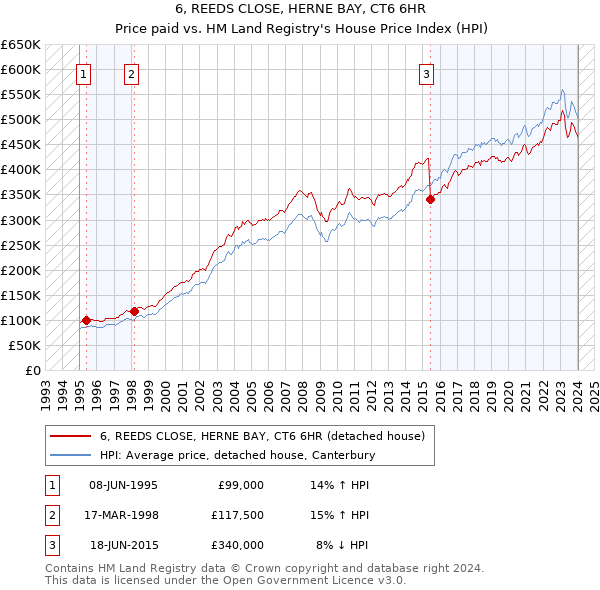 6, REEDS CLOSE, HERNE BAY, CT6 6HR: Price paid vs HM Land Registry's House Price Index