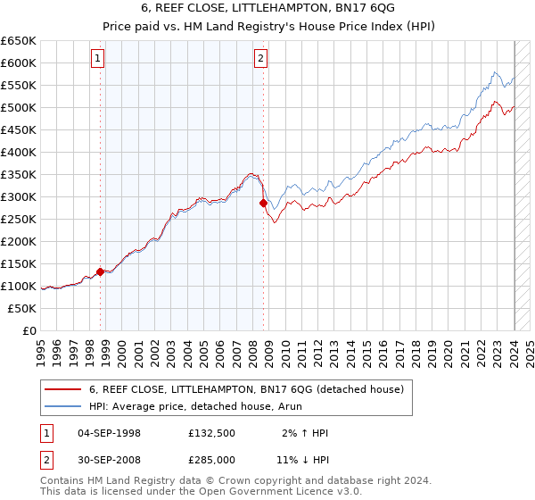 6, REEF CLOSE, LITTLEHAMPTON, BN17 6QG: Price paid vs HM Land Registry's House Price Index