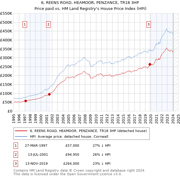 6, REENS ROAD, HEAMOOR, PENZANCE, TR18 3HP: Price paid vs HM Land Registry's House Price Index