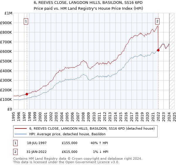 6, REEVES CLOSE, LANGDON HILLS, BASILDON, SS16 6PD: Price paid vs HM Land Registry's House Price Index