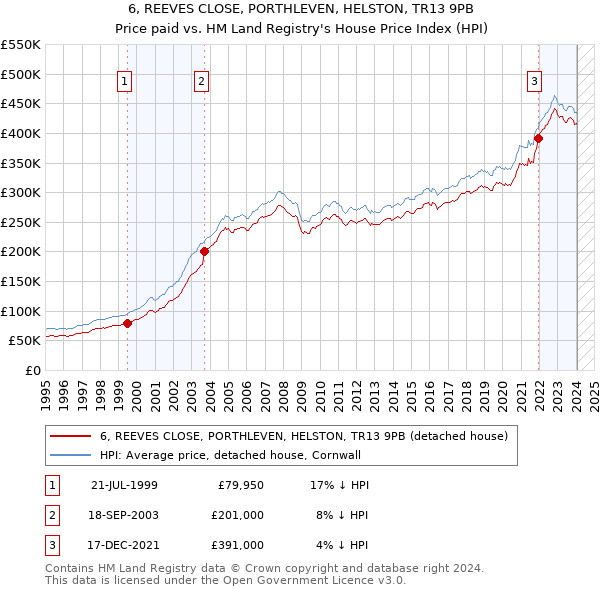 6, REEVES CLOSE, PORTHLEVEN, HELSTON, TR13 9PB: Price paid vs HM Land Registry's House Price Index