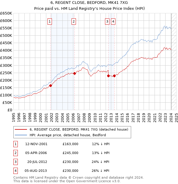 6, REGENT CLOSE, BEDFORD, MK41 7XG: Price paid vs HM Land Registry's House Price Index