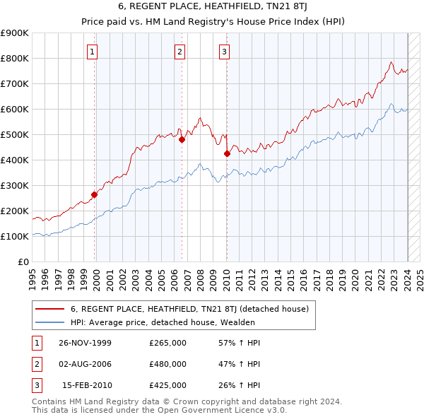 6, REGENT PLACE, HEATHFIELD, TN21 8TJ: Price paid vs HM Land Registry's House Price Index