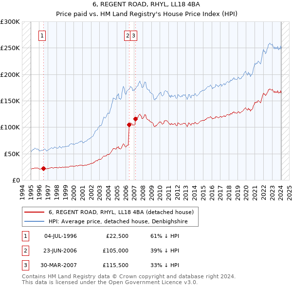 6, REGENT ROAD, RHYL, LL18 4BA: Price paid vs HM Land Registry's House Price Index