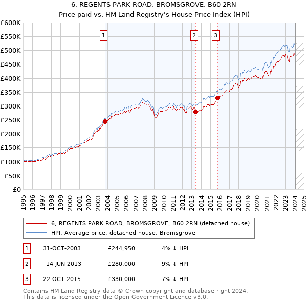 6, REGENTS PARK ROAD, BROMSGROVE, B60 2RN: Price paid vs HM Land Registry's House Price Index