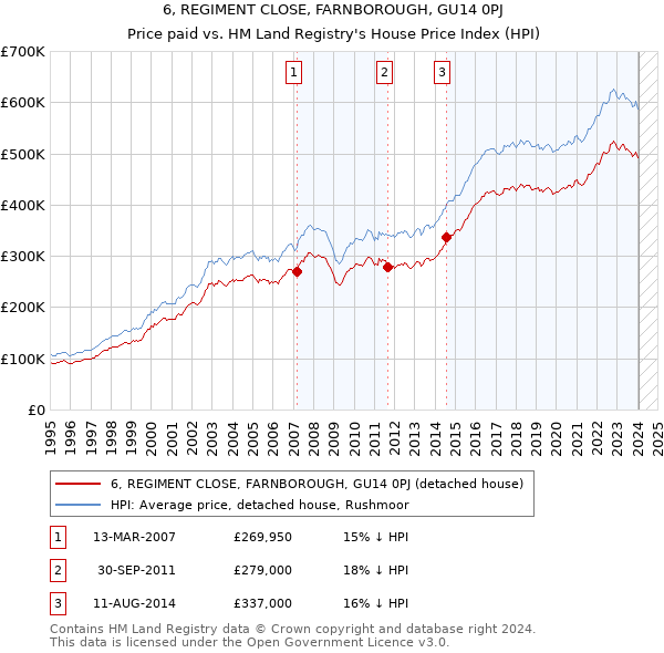 6, REGIMENT CLOSE, FARNBOROUGH, GU14 0PJ: Price paid vs HM Land Registry's House Price Index