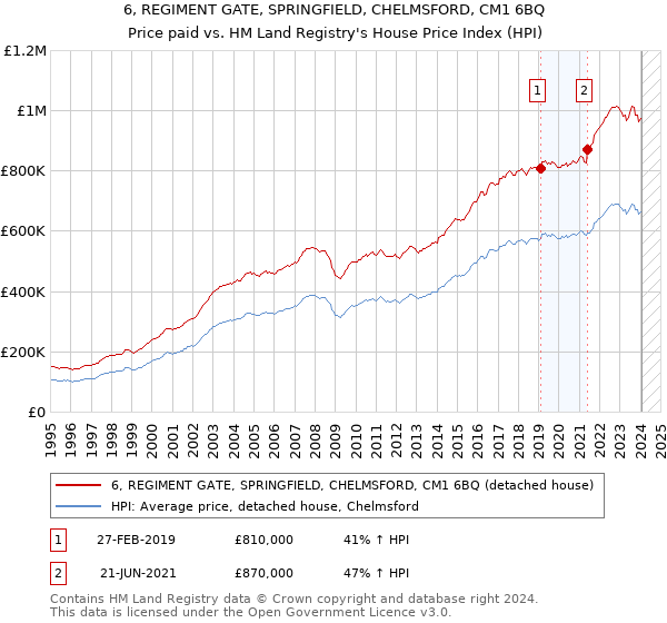 6, REGIMENT GATE, SPRINGFIELD, CHELMSFORD, CM1 6BQ: Price paid vs HM Land Registry's House Price Index