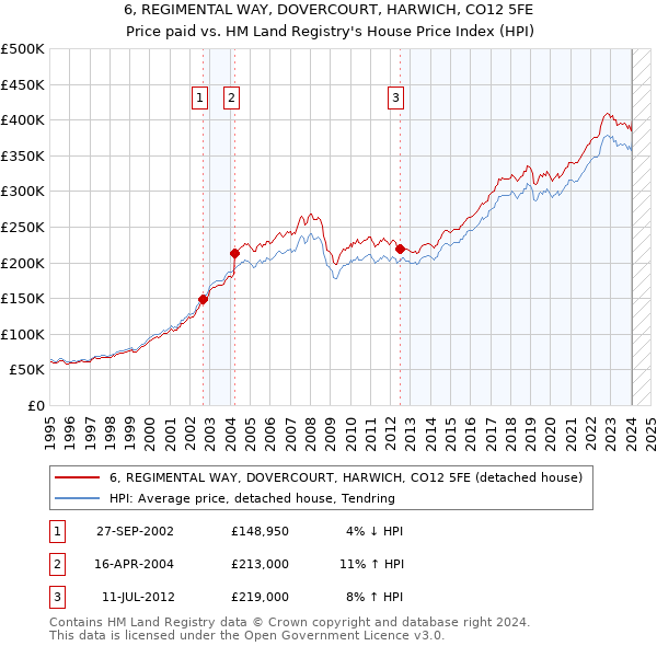 6, REGIMENTAL WAY, DOVERCOURT, HARWICH, CO12 5FE: Price paid vs HM Land Registry's House Price Index