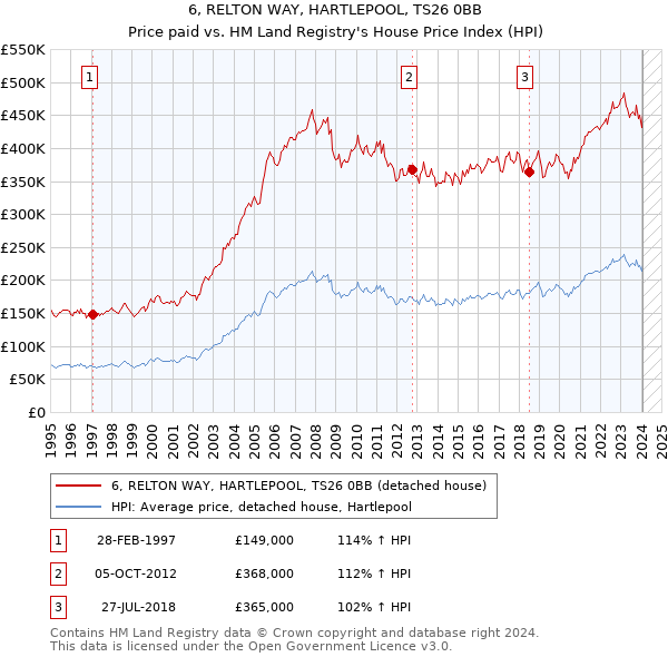 6, RELTON WAY, HARTLEPOOL, TS26 0BB: Price paid vs HM Land Registry's House Price Index