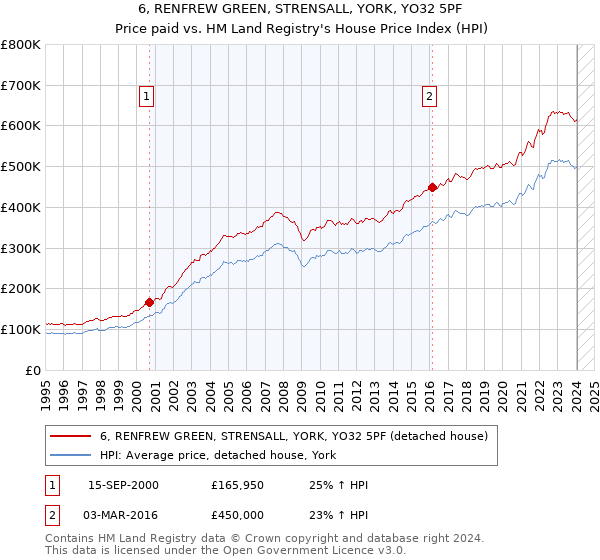 6, RENFREW GREEN, STRENSALL, YORK, YO32 5PF: Price paid vs HM Land Registry's House Price Index