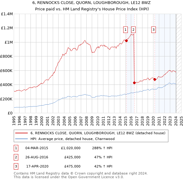 6, RENNOCKS CLOSE, QUORN, LOUGHBOROUGH, LE12 8WZ: Price paid vs HM Land Registry's House Price Index