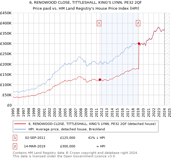 6, RENOWOOD CLOSE, TITTLESHALL, KING'S LYNN, PE32 2QF: Price paid vs HM Land Registry's House Price Index