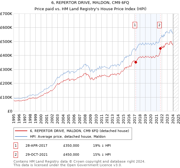 6, REPERTOR DRIVE, MALDON, CM9 6FQ: Price paid vs HM Land Registry's House Price Index