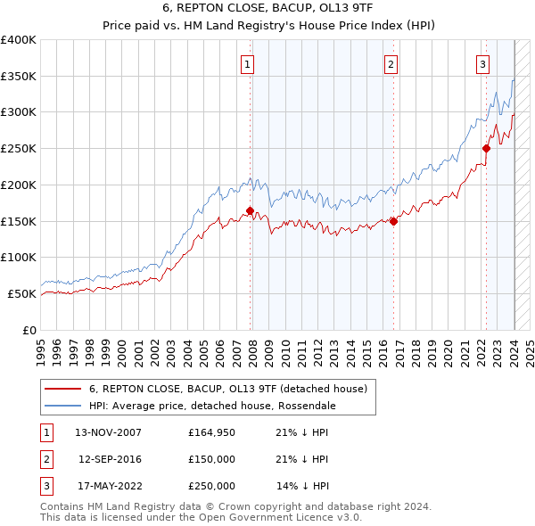6, REPTON CLOSE, BACUP, OL13 9TF: Price paid vs HM Land Registry's House Price Index