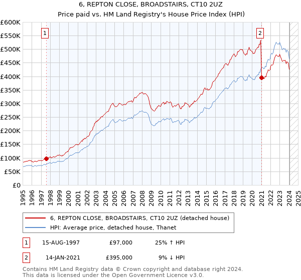 6, REPTON CLOSE, BROADSTAIRS, CT10 2UZ: Price paid vs HM Land Registry's House Price Index