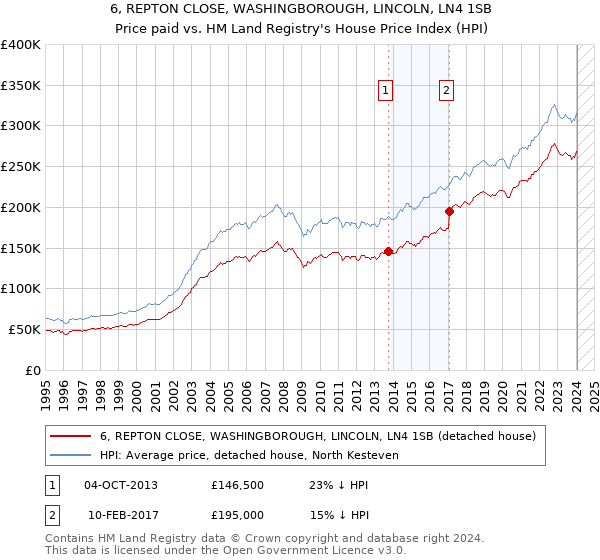 6, REPTON CLOSE, WASHINGBOROUGH, LINCOLN, LN4 1SB: Price paid vs HM Land Registry's House Price Index