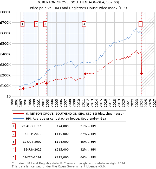 6, REPTON GROVE, SOUTHEND-ON-SEA, SS2 6SJ: Price paid vs HM Land Registry's House Price Index