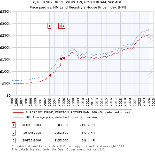 6, RERESBY DRIVE, WHISTON, ROTHERHAM, S60 4DL: Price paid vs HM Land Registry's House Price Index