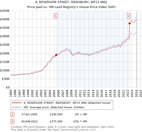 6, RESERVOIR STREET, DEWSBURY, WF13 4NQ: Price paid vs HM Land Registry's House Price Index
