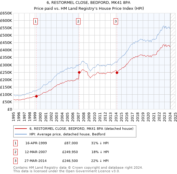 6, RESTORMEL CLOSE, BEDFORD, MK41 8PA: Price paid vs HM Land Registry's House Price Index