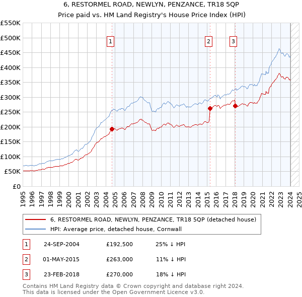 6, RESTORMEL ROAD, NEWLYN, PENZANCE, TR18 5QP: Price paid vs HM Land Registry's House Price Index