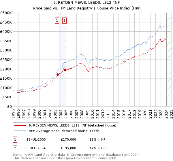 6, REYDEN MEWS, LEEDS, LS12 4NF: Price paid vs HM Land Registry's House Price Index
