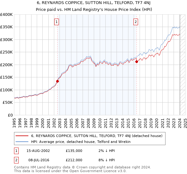 6, REYNARDS COPPICE, SUTTON HILL, TELFORD, TF7 4NJ: Price paid vs HM Land Registry's House Price Index