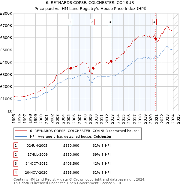 6, REYNARDS COPSE, COLCHESTER, CO4 9UR: Price paid vs HM Land Registry's House Price Index