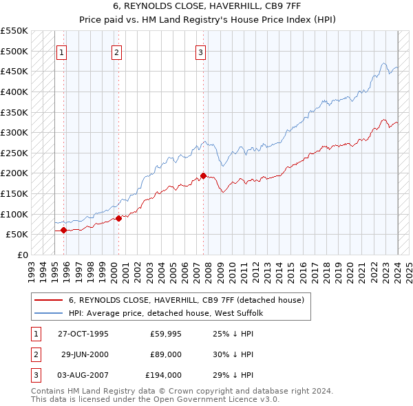 6, REYNOLDS CLOSE, HAVERHILL, CB9 7FF: Price paid vs HM Land Registry's House Price Index