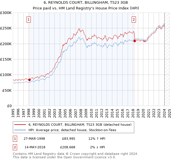 6, REYNOLDS COURT, BILLINGHAM, TS23 3GB: Price paid vs HM Land Registry's House Price Index