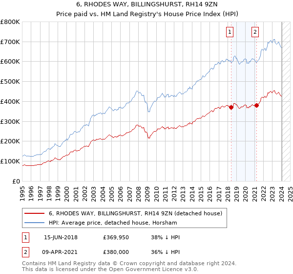 6, RHODES WAY, BILLINGSHURST, RH14 9ZN: Price paid vs HM Land Registry's House Price Index