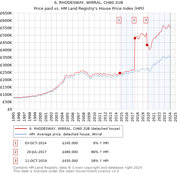 6, RHODESWAY, WIRRAL, CH60 2UB: Price paid vs HM Land Registry's House Price Index