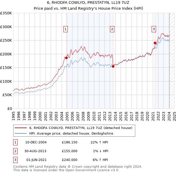 6, RHODFA COWLYD, PRESTATYN, LL19 7UZ: Price paid vs HM Land Registry's House Price Index