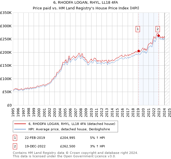 6, RHODFA LOGAN, RHYL, LL18 4FA: Price paid vs HM Land Registry's House Price Index