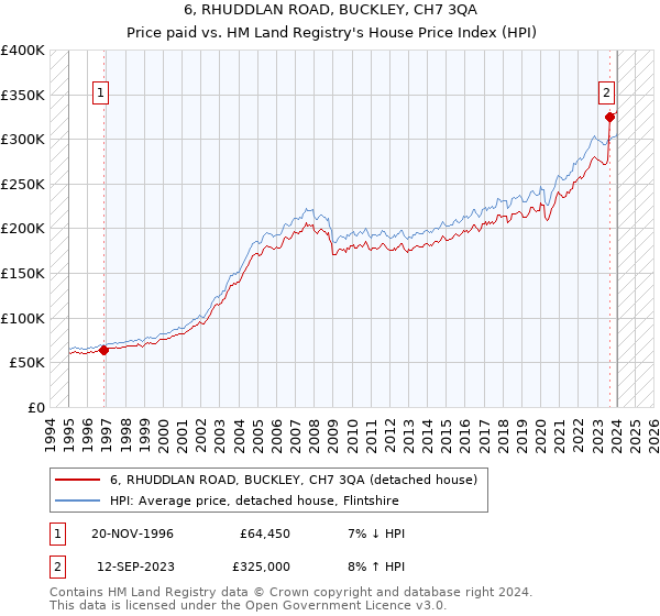 6, RHUDDLAN ROAD, BUCKLEY, CH7 3QA: Price paid vs HM Land Registry's House Price Index
