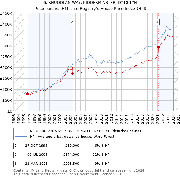 6, RHUDDLAN WAY, KIDDERMINSTER, DY10 1YH: Price paid vs HM Land Registry's House Price Index