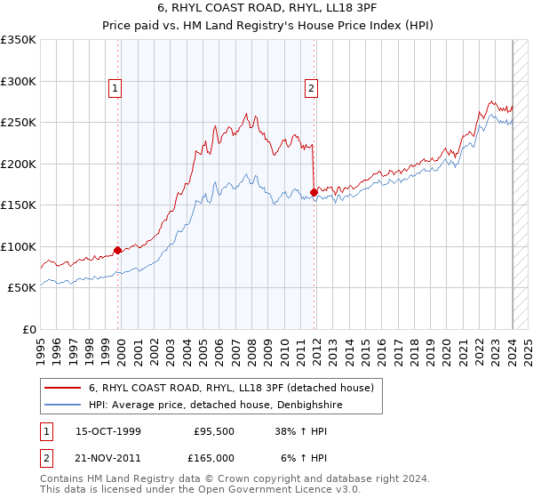 6, RHYL COAST ROAD, RHYL, LL18 3PF: Price paid vs HM Land Registry's House Price Index
