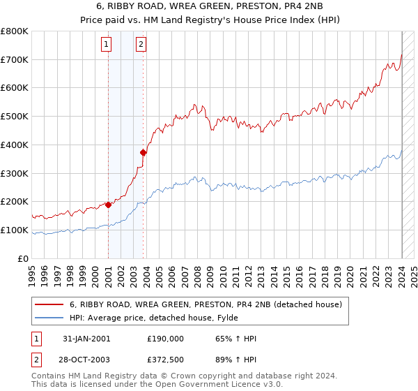 6, RIBBY ROAD, WREA GREEN, PRESTON, PR4 2NB: Price paid vs HM Land Registry's House Price Index