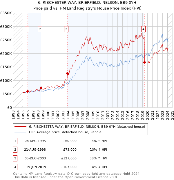 6, RIBCHESTER WAY, BRIERFIELD, NELSON, BB9 0YH: Price paid vs HM Land Registry's House Price Index