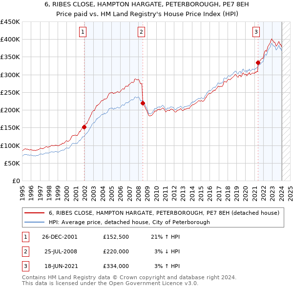 6, RIBES CLOSE, HAMPTON HARGATE, PETERBOROUGH, PE7 8EH: Price paid vs HM Land Registry's House Price Index