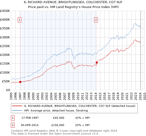 6, RICHARD AVENUE, BRIGHTLINGSEA, COLCHESTER, CO7 0LP: Price paid vs HM Land Registry's House Price Index