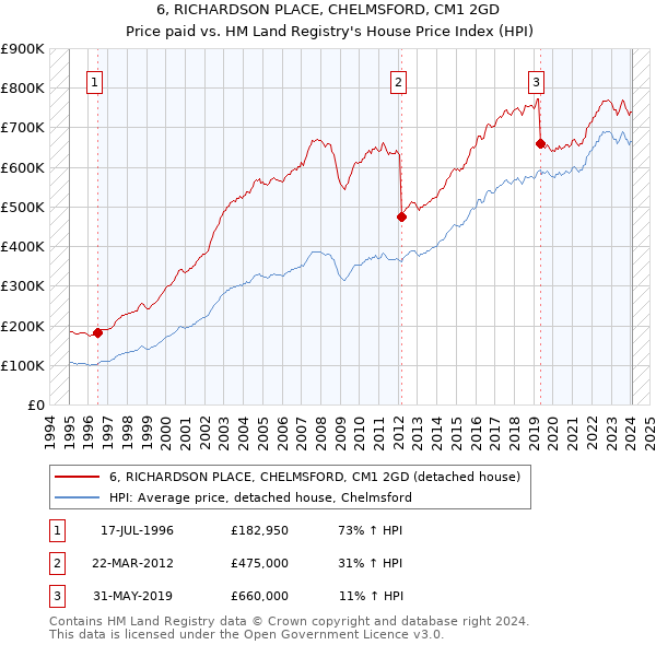 6, RICHARDSON PLACE, CHELMSFORD, CM1 2GD: Price paid vs HM Land Registry's House Price Index
